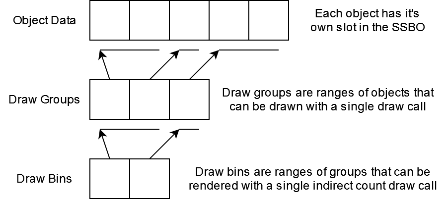 Draw bin/group/object data diagram.