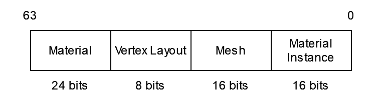 Updated draw key with material and material instance distinction.