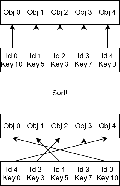 Draw call sorting.