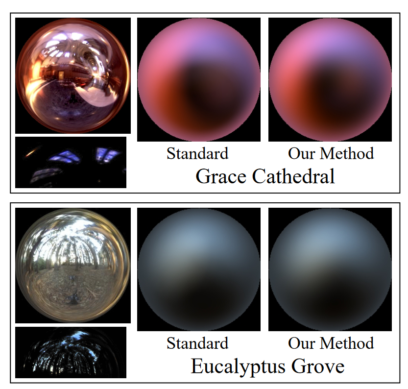 Spherical harmonics for diffuse irradiance.