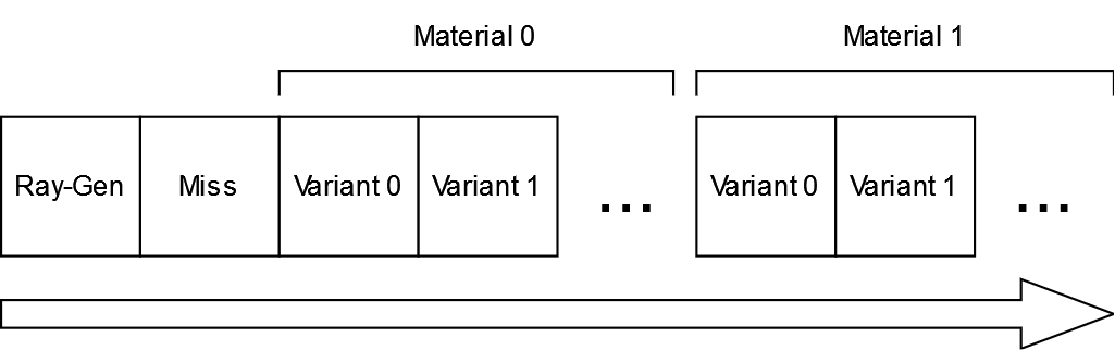 Shader binding table (SBT) layout.